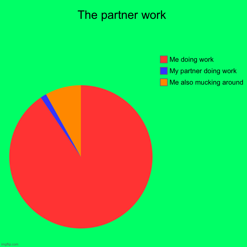 The partner work | Me also mucking around, My partner doing work, Me doing work | image tagged in charts,pie charts | made w/ Imgflip chart maker