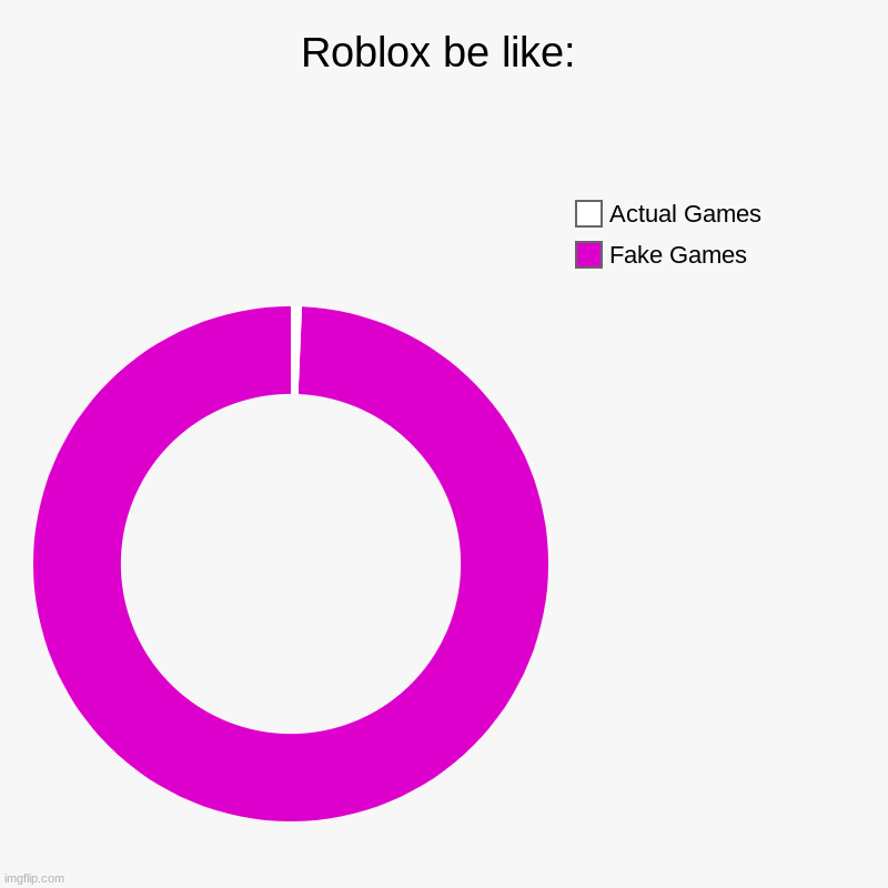 Roblox be like: | Fake Games, Actual Games | image tagged in charts,donut charts | made w/ Imgflip chart maker