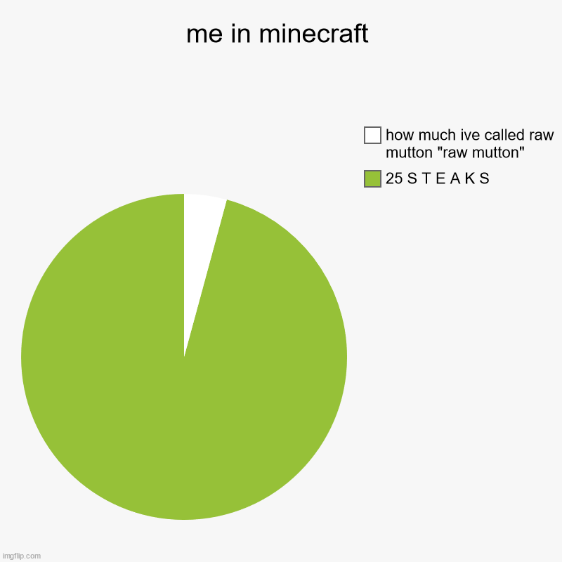 me in minecraft | 25 S T E A K S, how much ive called raw mutton "raw mutton" | image tagged in charts,pie charts | made w/ Imgflip chart maker