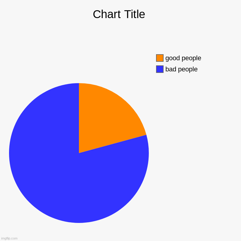 Image tagged in charts,pie charts - Imgflip