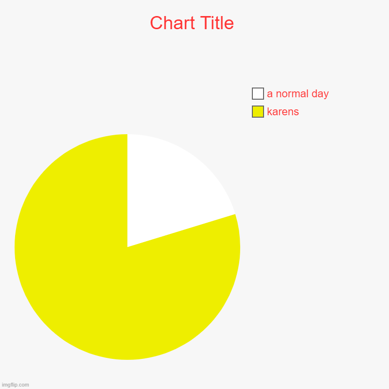 SIDEWAYS PACMAN! | karens, a normal day | image tagged in charts,pie charts,karen | made w/ Imgflip chart maker