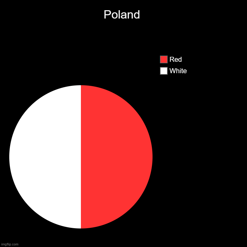 Poland | Poland | White, Red | image tagged in charts,poland | made w/ Imgflip chart maker