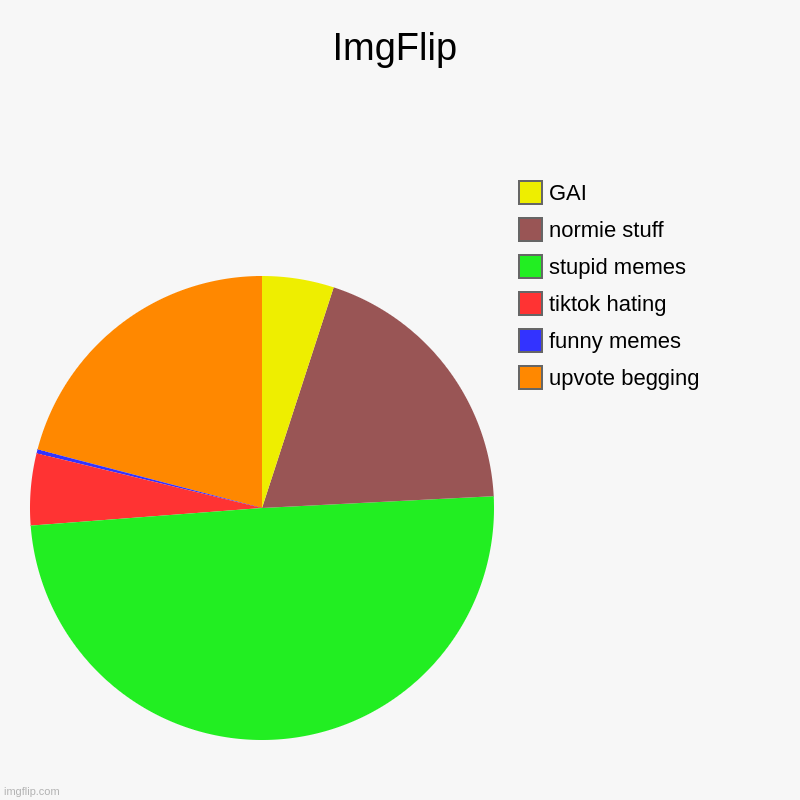 This is #TheFlip now...sigh... | ImgFlip | upvote begging, funny memes, tiktok hating, stupid memes, normie stuff, GAI | image tagged in charts,pie charts | made w/ Imgflip chart maker
