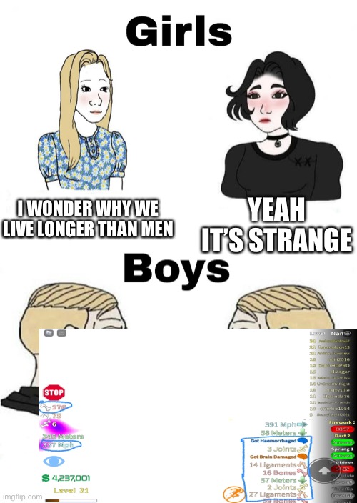 Well there’s your answer | I WONDER WHY WE LIVE LONGER THAN MEN; YEAH IT’S STRANGE | image tagged in girls vs boys | made w/ Imgflip meme maker