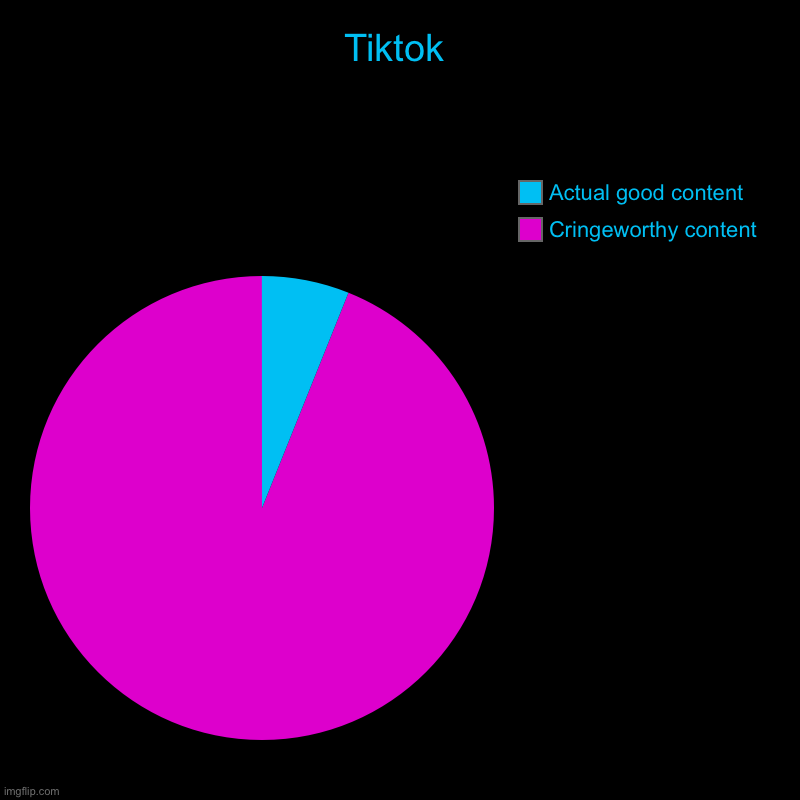 Tiktok | Tiktok | Cringeworthy content , Actual good content | image tagged in charts,pie charts,memes,fun,tiktok | made w/ Imgflip chart maker