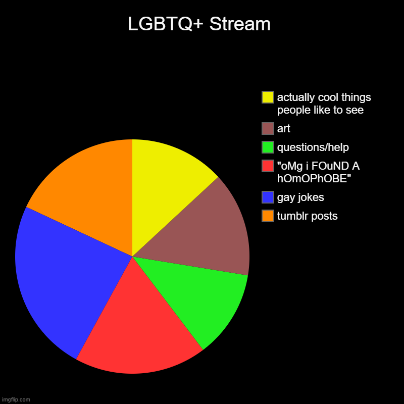 lgbtq stream in a nutshell | LGBTQ+ Stream | tumblr posts, gay jokes, "oMg i FOuND A hOmOPhOBE", questions/help, art, actually cool things people like to see | image tagged in pie charts,lgbtq,streams,imgflip,i still love this stream tho,now stop reading the tags | made w/ Imgflip chart maker
