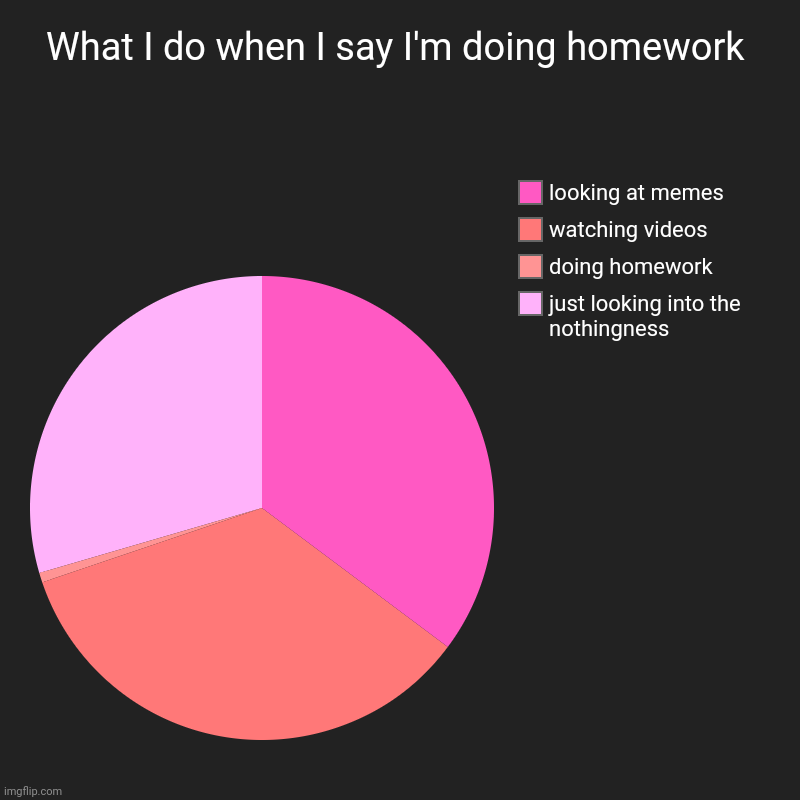 This is why I do my homework for hours XD | What I do when I say I'm doing homework | just looking into the nothingness, doing homework, watching videos, looking at memes | image tagged in homework,memes | made w/ Imgflip chart maker