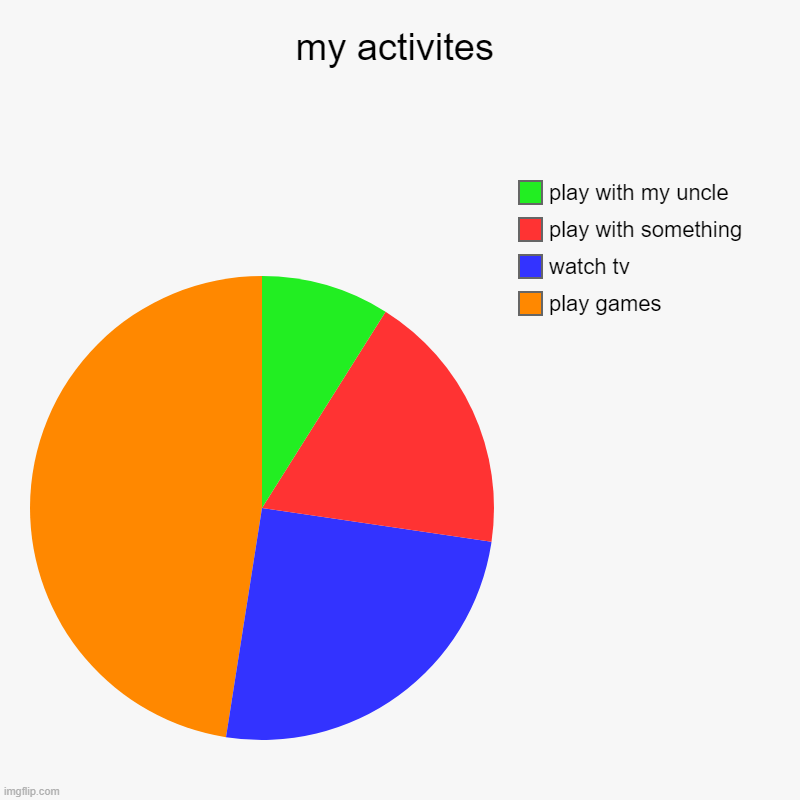 thats what i did | my activites | play games, watch tv, play with something, play with my uncle | image tagged in charts,pie charts | made w/ Imgflip chart maker