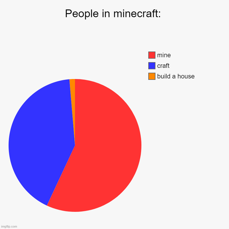 minecraft | People in minecraft: | build a house, craft, mine | image tagged in charts,pie charts | made w/ Imgflip chart maker