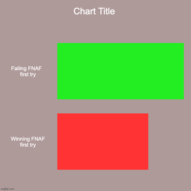 Failing FNAF   first try, Winning FNAF first try | image tagged in charts,bar charts | made w/ Imgflip chart maker