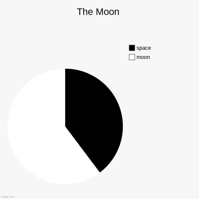 The moon | The Moon | moon, space | image tagged in charts,pie charts,moon,space,drawing | made w/ Imgflip chart maker