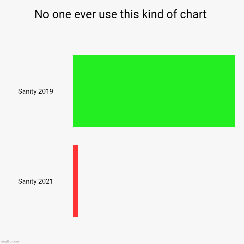 Chart yes | No one ever use this kind of chart | Sanity 2019, Sanity 2021 | image tagged in oh wow are you actually reading these tags | made w/ Imgflip chart maker