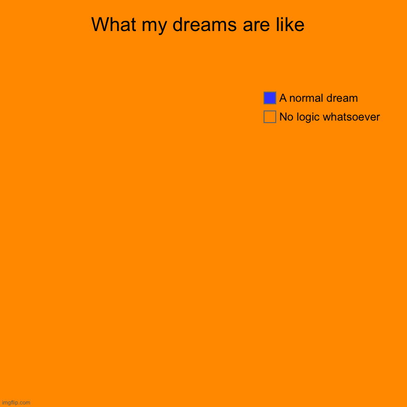 Some people just have weird dreams | What my dreams are like  | No logic whatsoever, A normal dream | image tagged in charts,pie charts | made w/ Imgflip chart maker