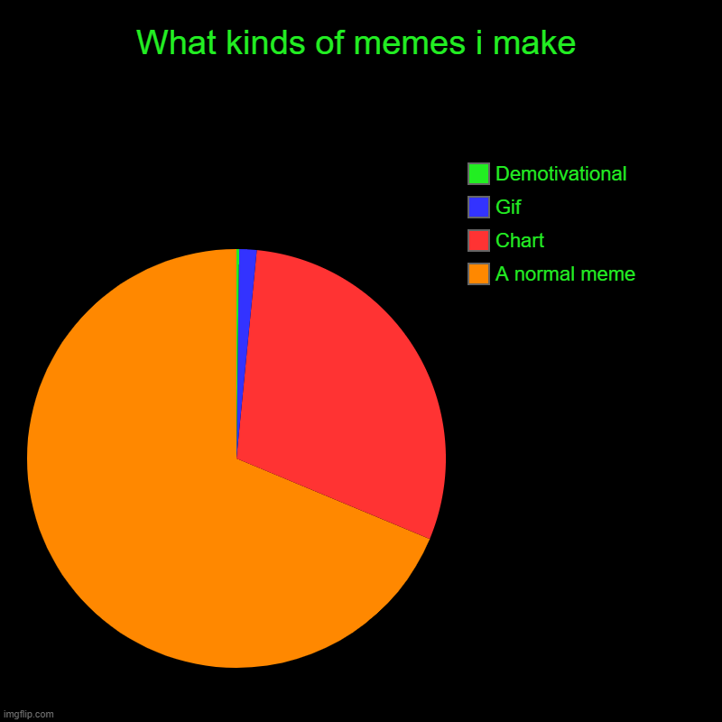 What kinds of memes I make | What kinds of memes i make | A normal meme, Chart, Gif, Demotivational | image tagged in charts,pie charts | made w/ Imgflip chart maker