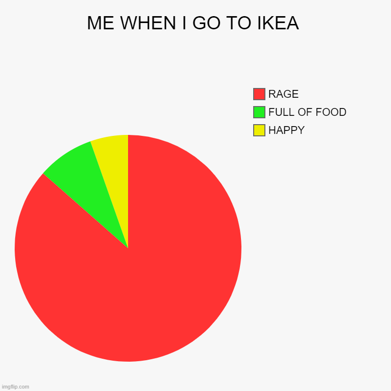 ME WHEN I GO TO IKEA | HAPPY, FULL OF FOOD, RAGE | image tagged in charts,pie charts,ikea | made w/ Imgflip chart maker