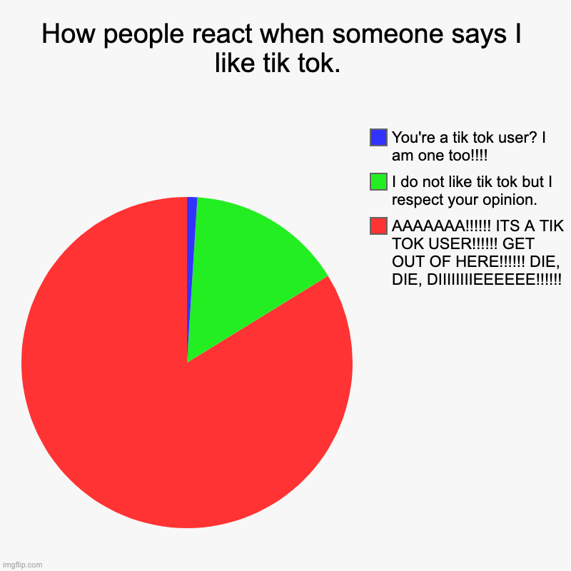 Which color is you??? | How people react when someone says I like tik tok.  | AAAAAAA!!!!!! ITS A TIK TOK USER!!!!!! GET OUT OF HERE!!!!!! DIE, DIE, DIIIIIIIIEEEEEE | image tagged in charts,pie charts,tik tok | made w/ Imgflip chart maker