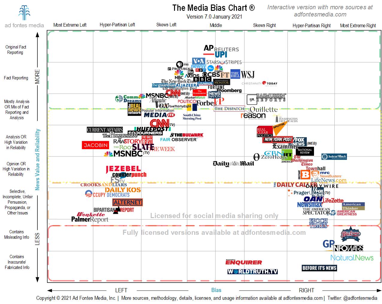 Media-Bias-Chart-7.0_January-2021-Unlicensed-Social-Media Blank Meme Template