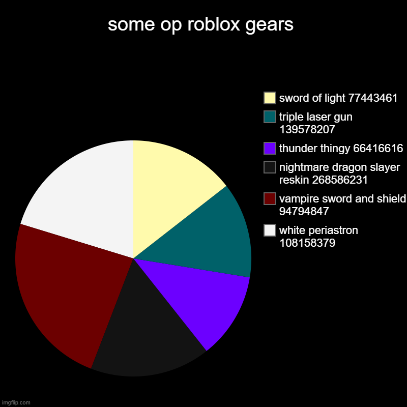 some op roblox gears | some op roblox gears | white periastron 108158379, vampire sword and shield 94794847, nightmare dragon slayer reskin 268586231, thunder thin | image tagged in charts,pie charts | made w/ Imgflip chart maker