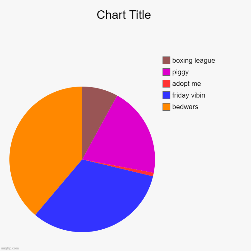 roblox games i play | bedwars, friday vibin, adopt me, piggy, boxing league | image tagged in charts,pie charts | made w/ Imgflip chart maker