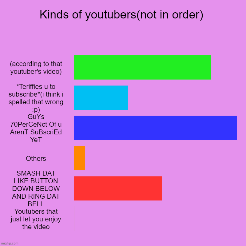 Kinds of youtubers (not in order) | Kinds of youtubers(not in order) | (according to that youtuber's video), *Teriffies u to subscribe*(i think i spelled that wrong :p), GuYs 7 | image tagged in charts,bar charts | made w/ Imgflip chart maker