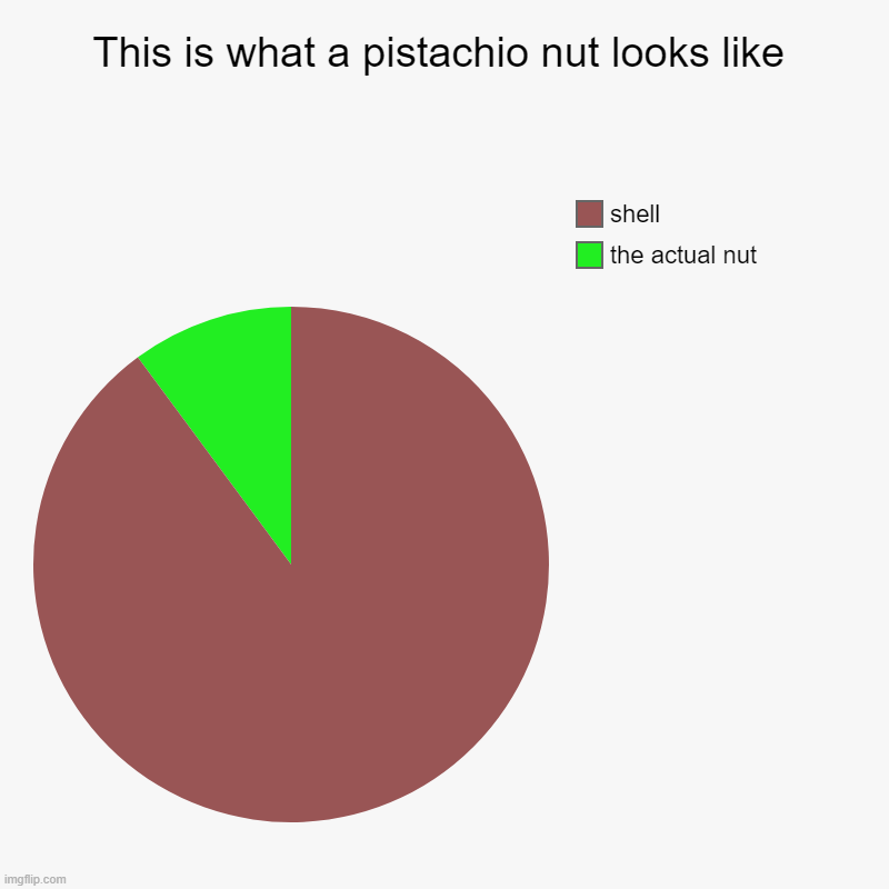 pistachio | This is what a pistachio nut looks like | the actual nut, shell | image tagged in charts,pie charts | made w/ Imgflip chart maker