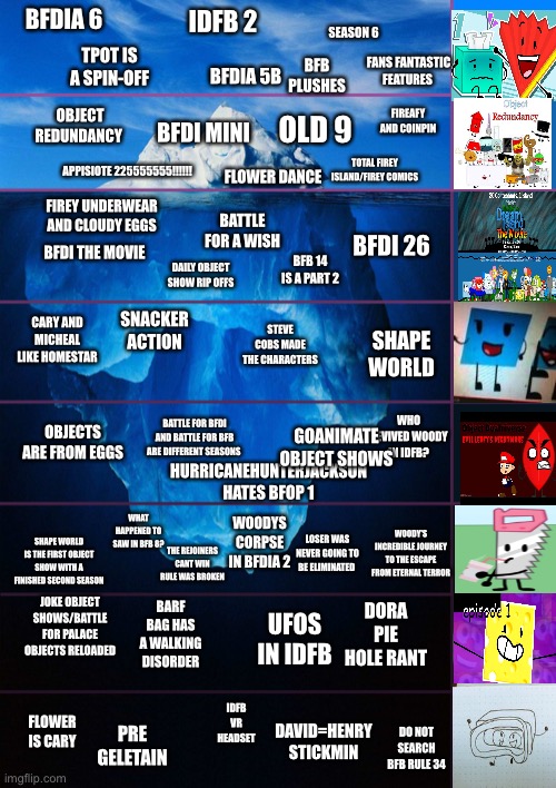 Object show iceberg | BFDIA 6; IDFB 2; SEASON 6; TPOT IS A SPIN-OFF; FANS FANTASTIC FEATURES; BFB PLUSHES; BFDIA 5B; OBJECT REDUNDANCY; FIREAFY AND COINPIN; BFDI MINI; OLD 9; TOTAL FIREY ISLAND/FIREY COMICS; APPISIOTE 225555555!!!!!! FLOWER DANCE; FIREY UNDERWEAR AND CLOUDY EGGS; BATTLE FOR A WISH; BFDI 26; BFDI THE MOVIE; BFB 14 IS A PART 2; DAILY OBJECT SHOW RIP OFFS; CARY AND MICHEAL LIKE HOMESTAR; SNACKER ACTION; STEVE COBS MADE THE CHARACTERS; SHAPE WORLD; GOANIMATE OBJECT SHOWS; WHO REVIVED WOODY IN IDFB? OBJECTS ARE FROM EGGS; BATTLE FOR BFDI AND BATTLE FOR BFB ARE DIFFERENT SEASONS; HURRICANEHUNTERJACKSON HATES BFOP 1; WHAT HAPPENED TO SAW IN BFB 8? WOODYS CORPSE IN BFDIA 2; WOODY'S INCREDIBLE JOURNEY TO THE ESCAPE FROM ETERNAL TERROR; SHAPE WORLD IS THE FIRST OBJECT SHOW WITH A FINISHED SECOND SEASON; LOSER WAS NEVER GOING TO BE ELIMINATED; THE REJOINERS CANT WIN RULE WAS BROKEN; JOKE OBJECT SHOWS/BATTLE FOR PALACE OBJECTS RELOADED; DORA PIE HOLE RANT; BARF BAG HAS A WALKING DISORDER; UFOS IN IDFB; FLOWER IS CARY; IDFB VR HEADSET; DAVID=HENRY STICKMIN; PRE GELETAIN; DO NOT SEARCH BFB RULE 34 | image tagged in iceberg levels tiers | made w/ Imgflip meme maker