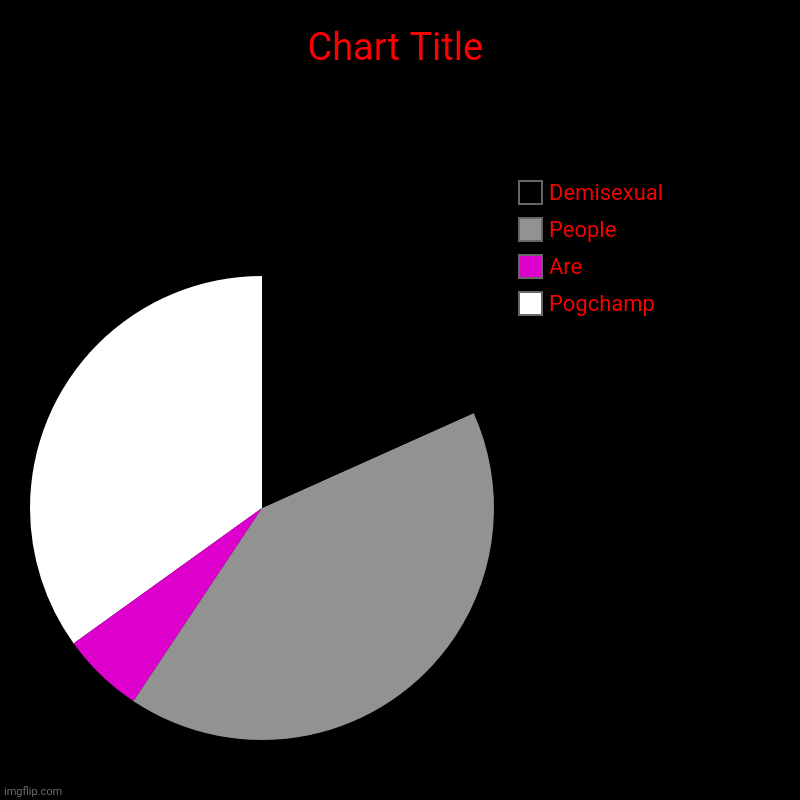Pogchamp, Are, People, Demisexual | image tagged in charts,pie charts | made w/ Imgflip chart maker