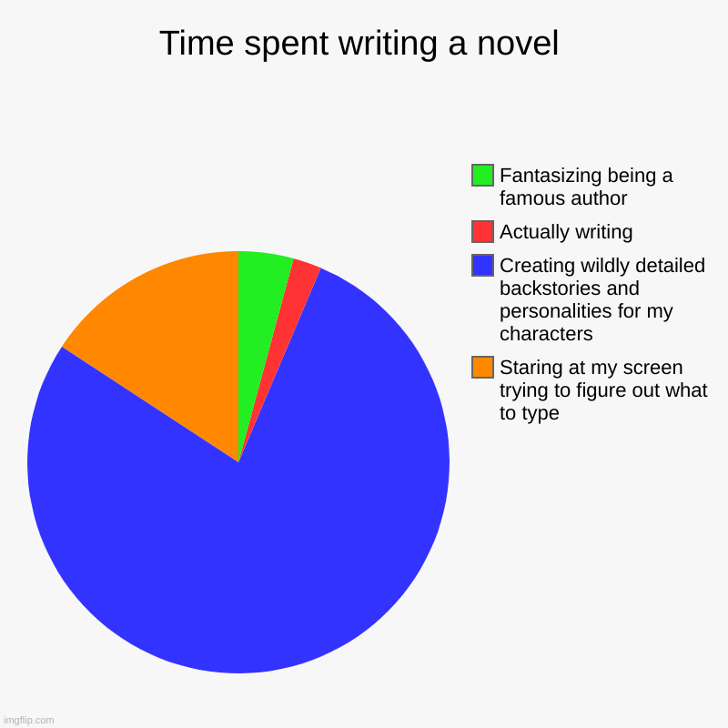 Always a problem | Time spent writing a novel | Staring at my screen trying to figure out what to type, Creating wildly detailed backstories and personalities  | image tagged in charts,pie charts | made w/ Imgflip chart maker