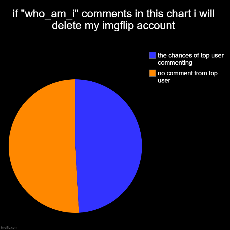i wonder if top user will, im honest | if "who_am_i" comments in this chart i will delete my imgflip account | no comment from top user, the chances of top user commenting | image tagged in pie charts,who am i,memes,funny memes,too many tags,drake hotline bling | made w/ Imgflip chart maker