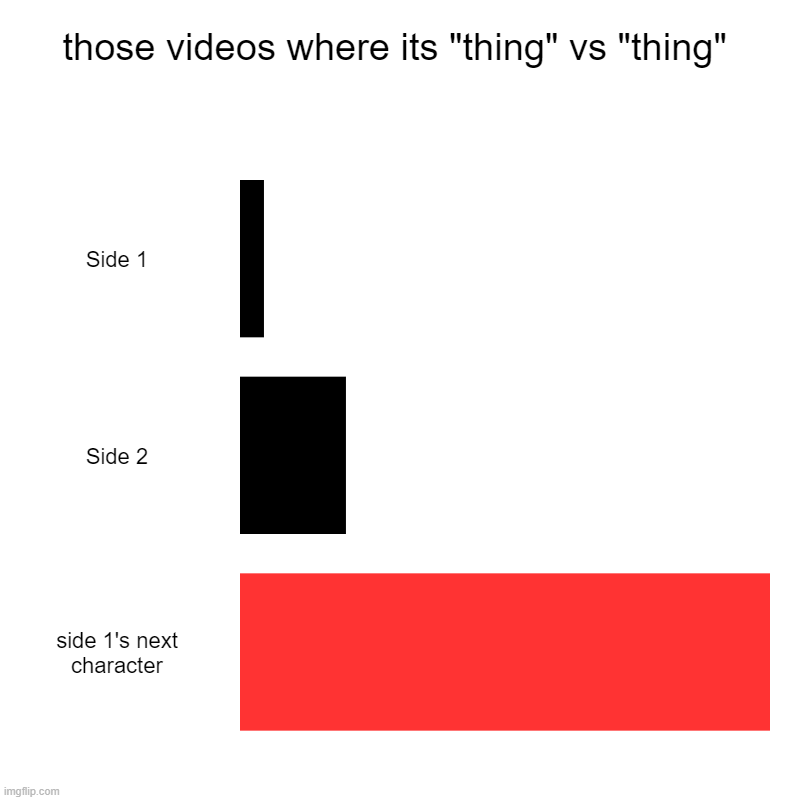 When youtubers make power level videos. | those videos where its "thing" vs "thing" | Side 1, Side 2, side 1's next character | image tagged in charts,i guess ill die,meme chart | made w/ Imgflip chart maker