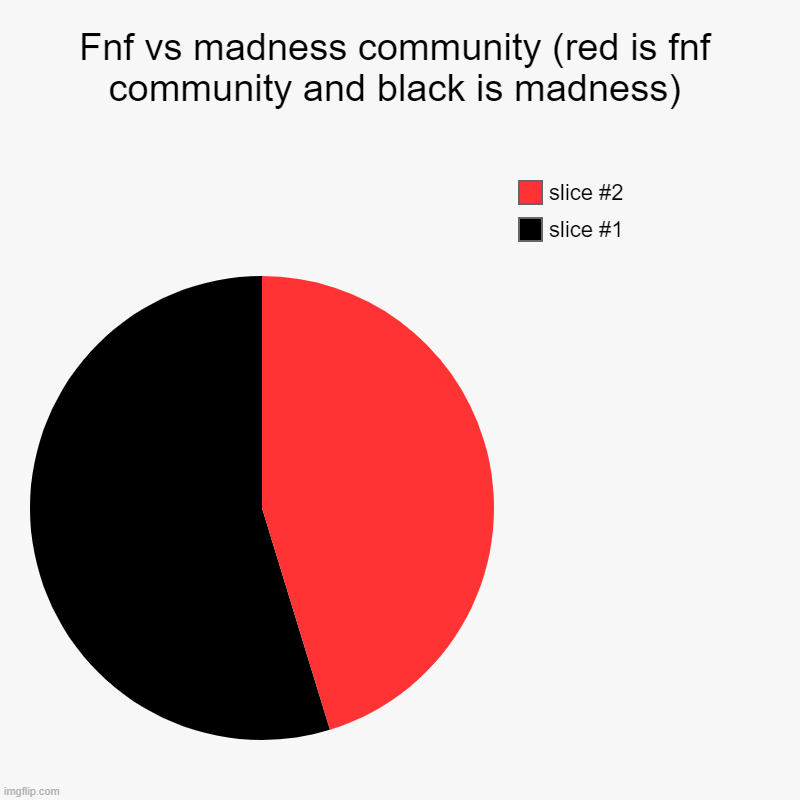 Fnf vs madness community (red is fnf community and black is madness) | | image tagged in charts,pie charts | made w/ Imgflip chart maker
