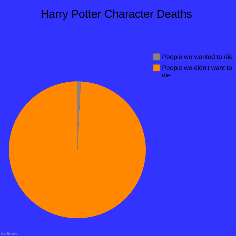 Harry Potter Deaths | Harry Potter Character Deaths | People we didn't want to die, People we wanted to die | image tagged in charts,pie charts,harry potter | made w/ Imgflip chart maker