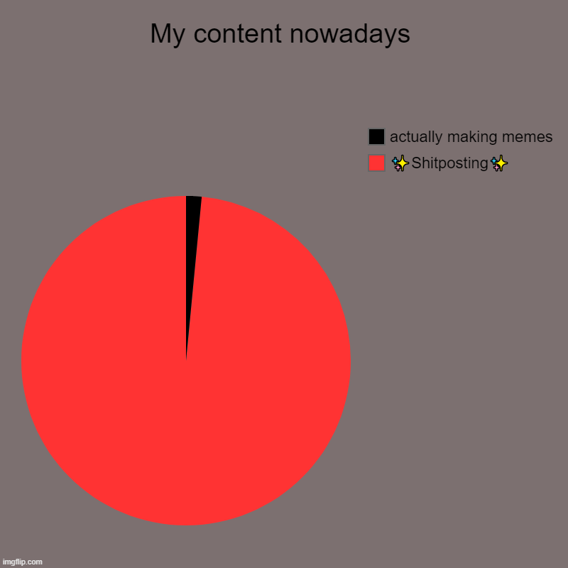 My content nowadays | ✨Shitposting✨, actually making memes | image tagged in charts,pie charts | made w/ Imgflip chart maker