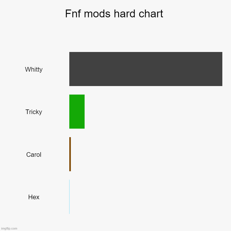 Fnf hardnest be like: | Fnf mods hard chart | Whitty, Tricky, Carol, Hex | image tagged in charts,bar charts | made w/ Imgflip chart maker