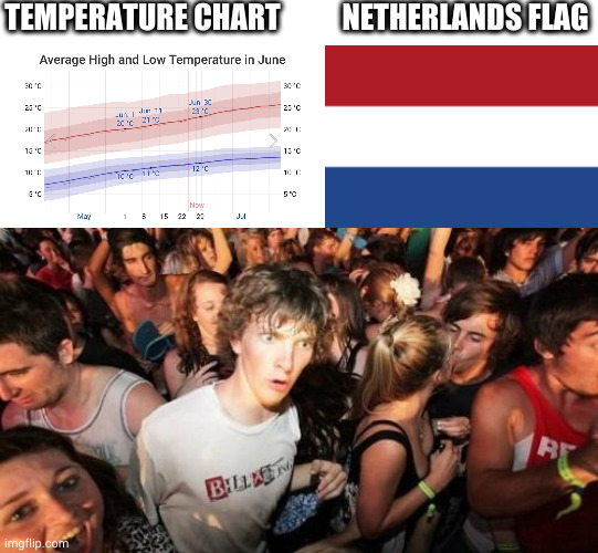 TEMPERATURE CHART NETHERLANDS FLAG | image tagged in memes,sudden clarity clarence | made w/ Imgflip meme maker
