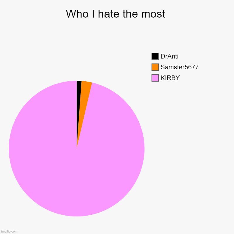 And yes, they're all haters of ME. | Who I hate the most | KIRBY, Samster5677, DrAnti | image tagged in charts,pie charts | made w/ Imgflip chart maker
