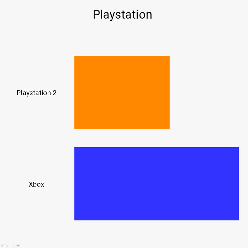 Money for consoles | Playstation | Playstation 2, Xbox | image tagged in charts,bar charts | made w/ Imgflip chart maker
