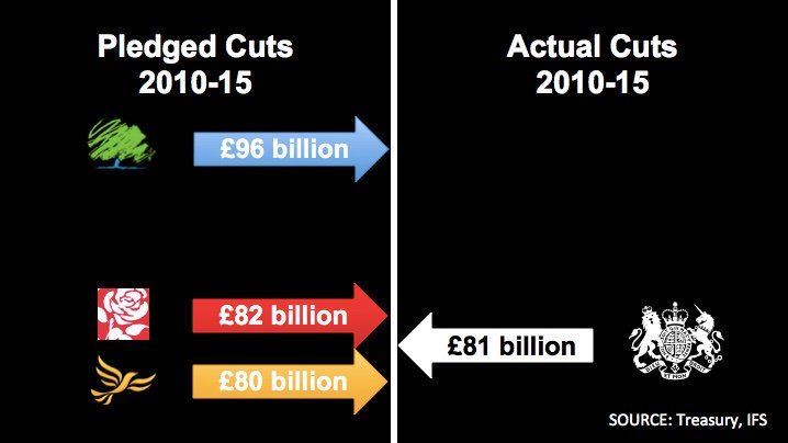 2010-15 cuts compared Blank Meme Template