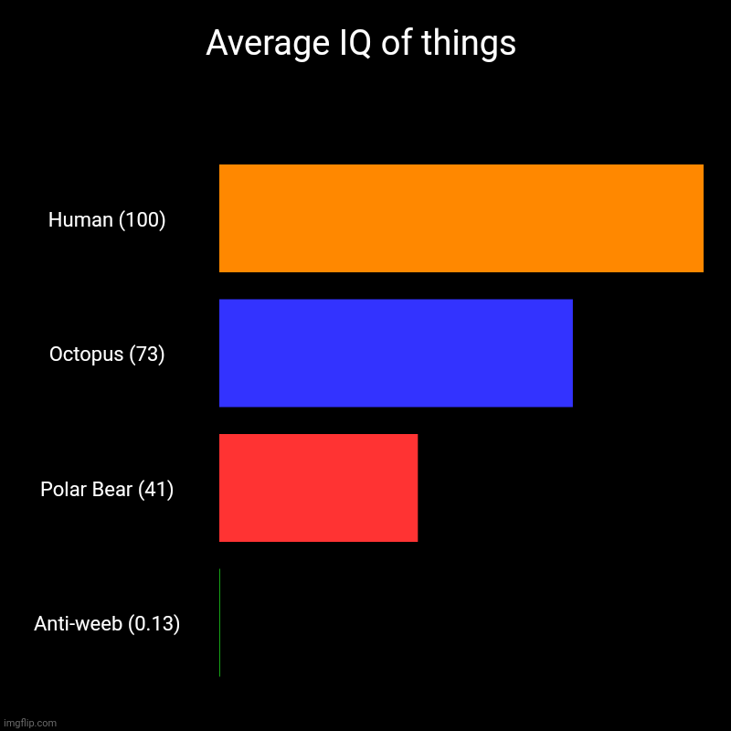 Anti-weebs have brains the size of atoms! | Average IQ of things | Human (100), Octopus (73), Polar Bear (41), Anti-weeb (0.13) | image tagged in charts,bar charts,anti-weebs,anime,weebs,iq | made w/ Imgflip chart maker