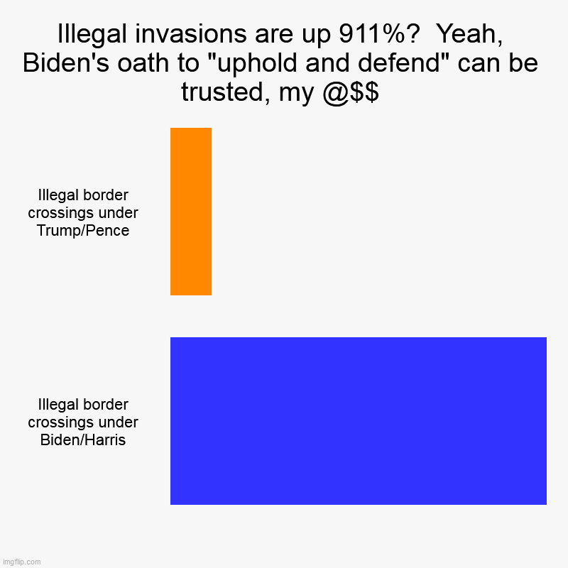 Holy frick, Dems, do you totally have no shame at all?  It's hilarious to watch you opportunists selectively grab at "the law" | Illegal invasions are up 911%?  Yeah, Biden's oath to "uphold and defend" can be trusted, my @$$ | Illegal border crossings under Trump/Penc | image tagged in bar charts,biden-harris,illegal immigration,border security,trump 2020,democrats | made w/ Imgflip chart maker