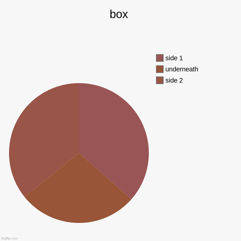 box. | box | side 2, underneath, side 1 | image tagged in charts,pie charts | made w/ Imgflip chart maker