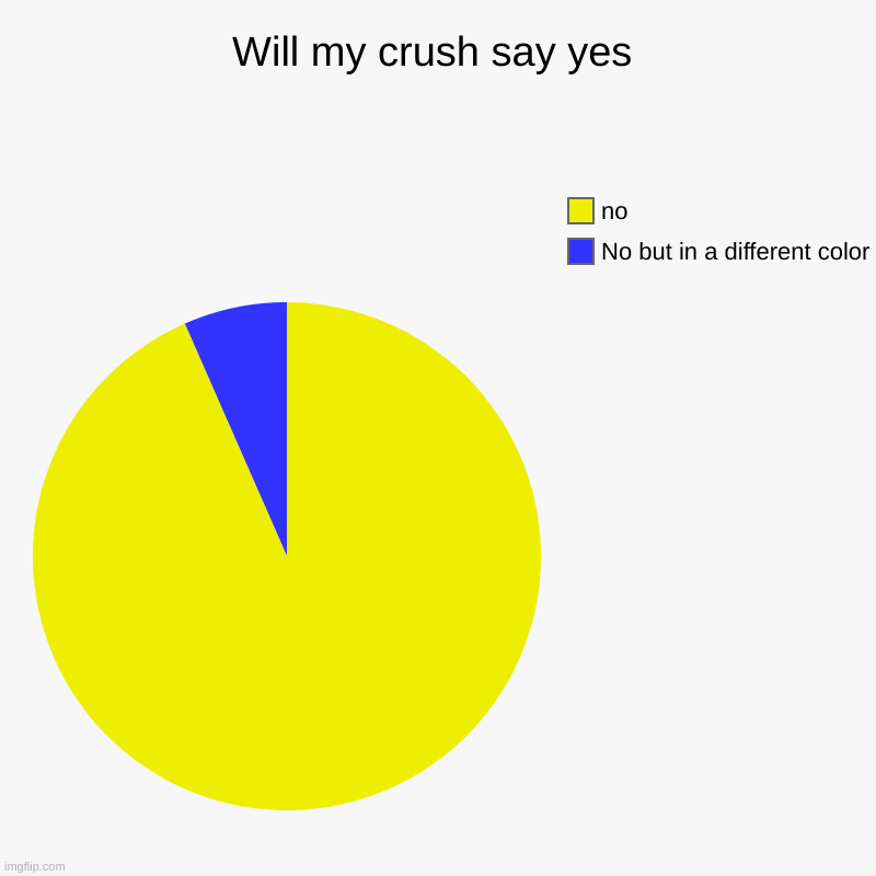 Will my crush say yes | No but in a different color, no | image tagged in charts,pie charts | made w/ Imgflip chart maker