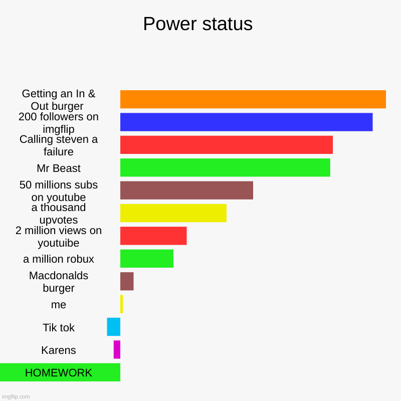 Power status | Getting an In & Out burger , 200 followers on imgflip, Calling steven a failure, Mr Beast, 50 millions subs on youtube, a tho | image tagged in charts,bar charts | made w/ Imgflip chart maker