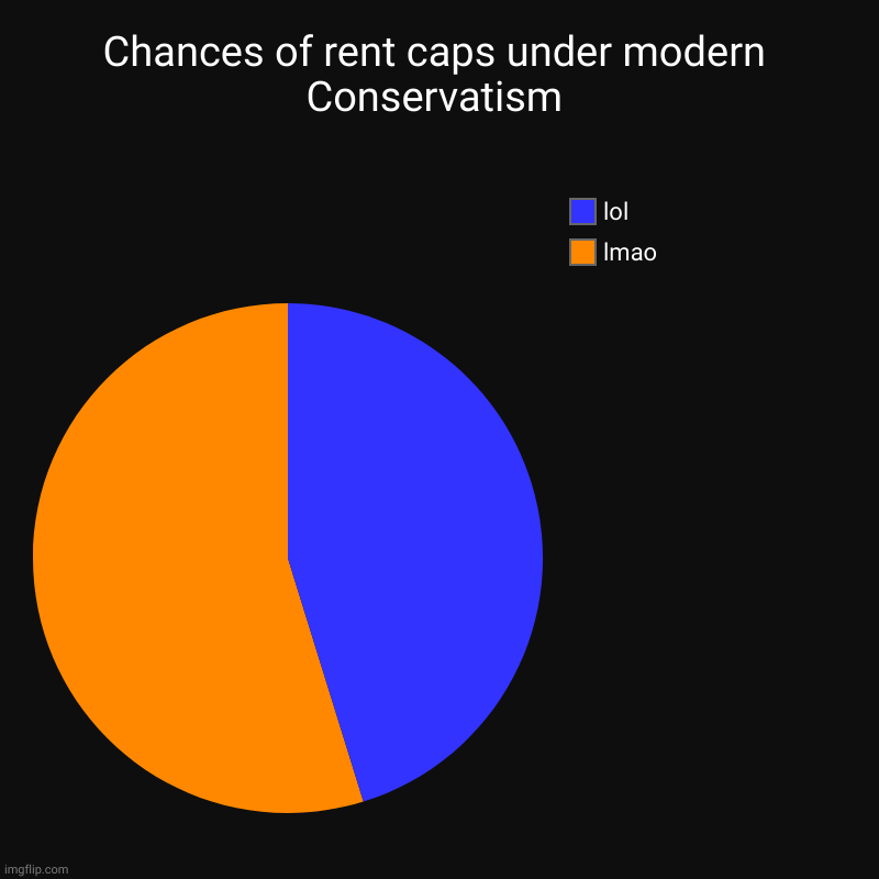 Do I have to say it? | Chances of rent caps under modern Conservatism | lmao, lol | image tagged in charts,pie charts | made w/ Imgflip chart maker
