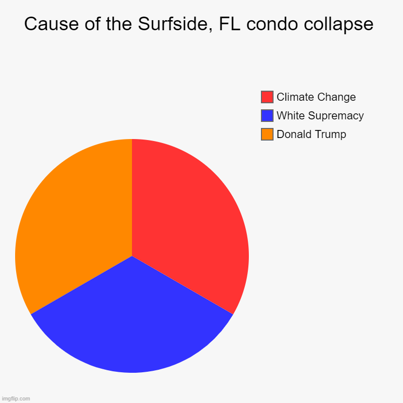 Data released from the Biden Administration | Cause of the Surfside, FL condo collapse | Donald Trump, White Supremacy, Climate Change | image tagged in biden,trump,climate change,white supremacy,surfside | made w/ Imgflip chart maker