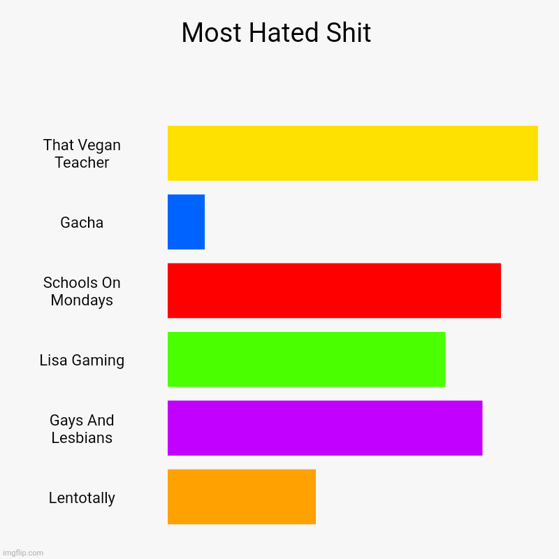hated stuff | Most Hated Shit | That Vegan Teacher, Gacha, Schools On Mondays, Lisa Gaming, Gays And Lesbians, Lentotally | image tagged in charts,bar charts | made w/ Imgflip chart maker
