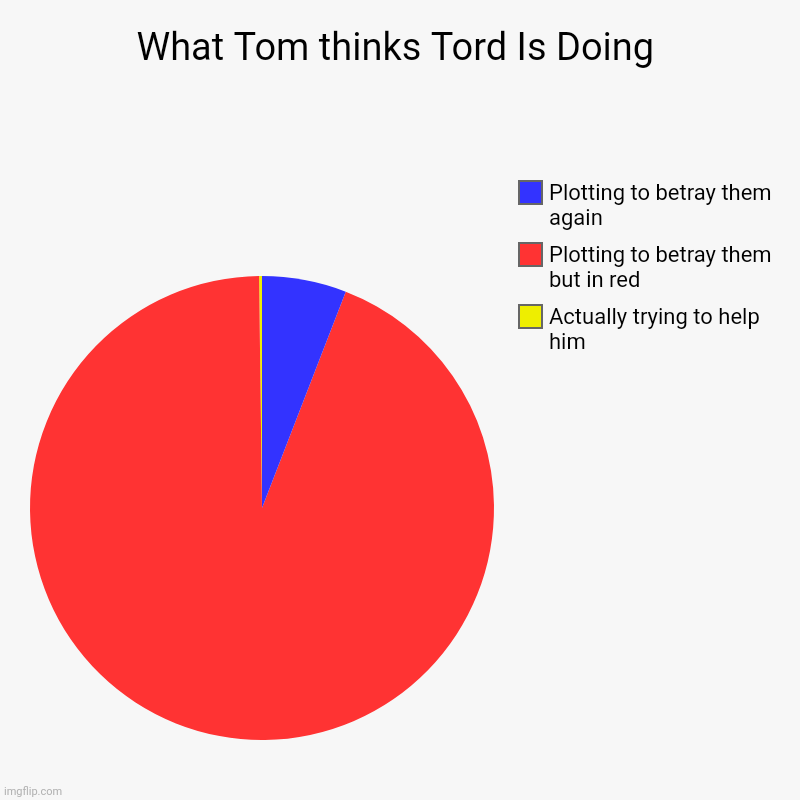 What Tom thinks Tord Is Doing | Actually trying to help him , Plotting to betray them but in red, Plotting to betray them again | image tagged in charts,pie charts | made w/ Imgflip chart maker