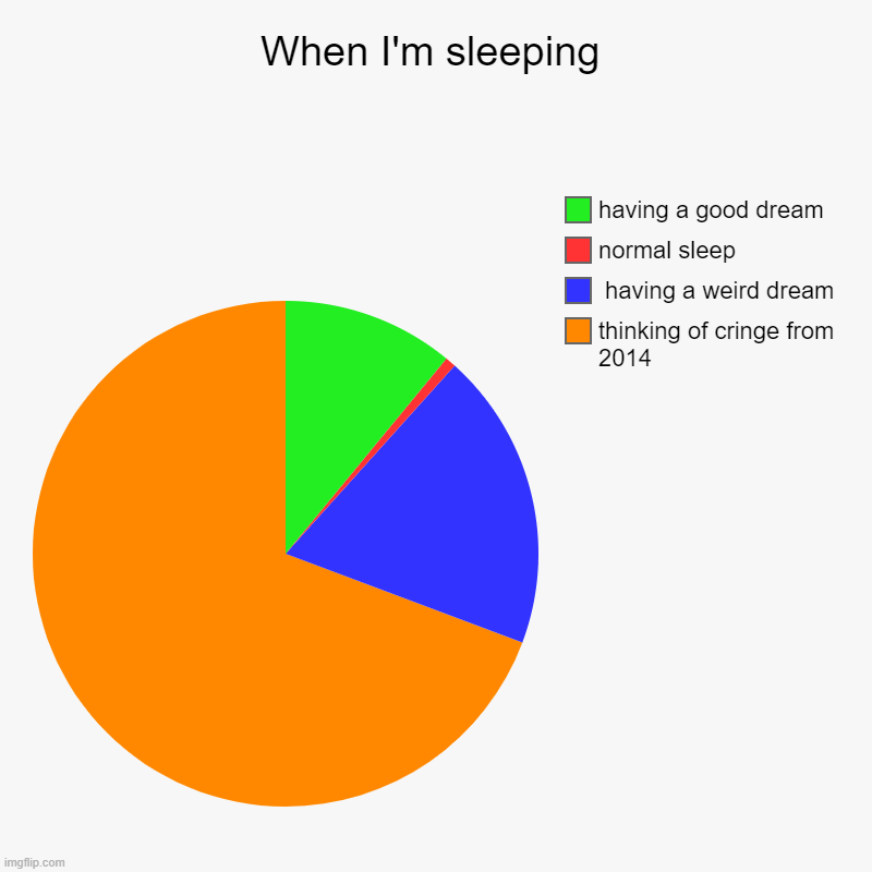 cringe | When I'm sleeping | thinking of cringe from 2014,  having a weird dream, normal sleep, having a good dream | image tagged in charts,pie charts,cringe,sleep,oh wow are you actually reading these tags | made w/ Imgflip chart maker