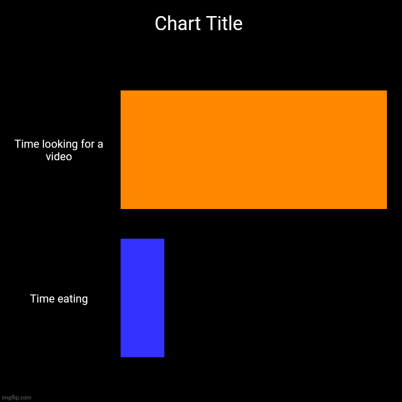 Time looking for a video, Time eating | image tagged in charts,bar charts | made w/ Imgflip chart maker