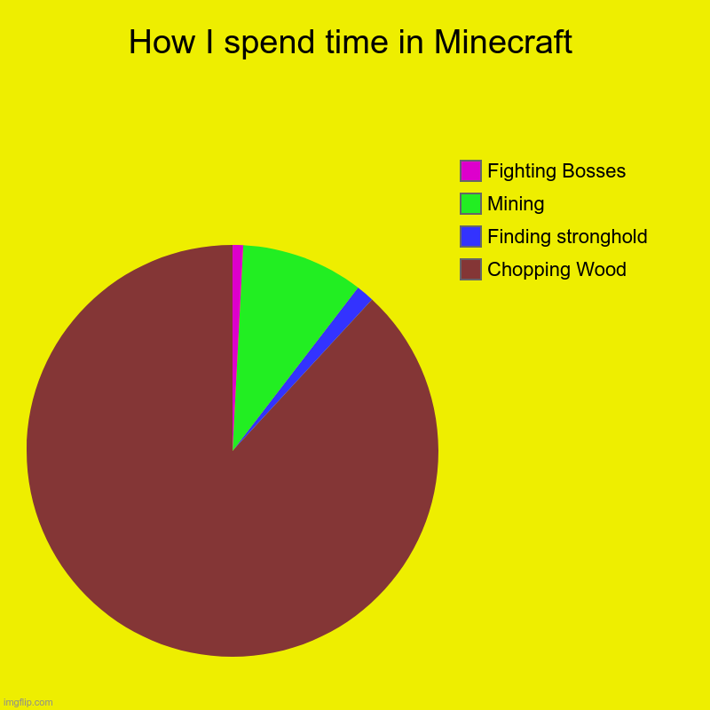 Time In MInecraft In A Nutshell | How I spend time in Minecraft | Chopping Wood, Finding stronghold, Mining, Fighting Bosses | image tagged in charts,pie charts | made w/ Imgflip chart maker